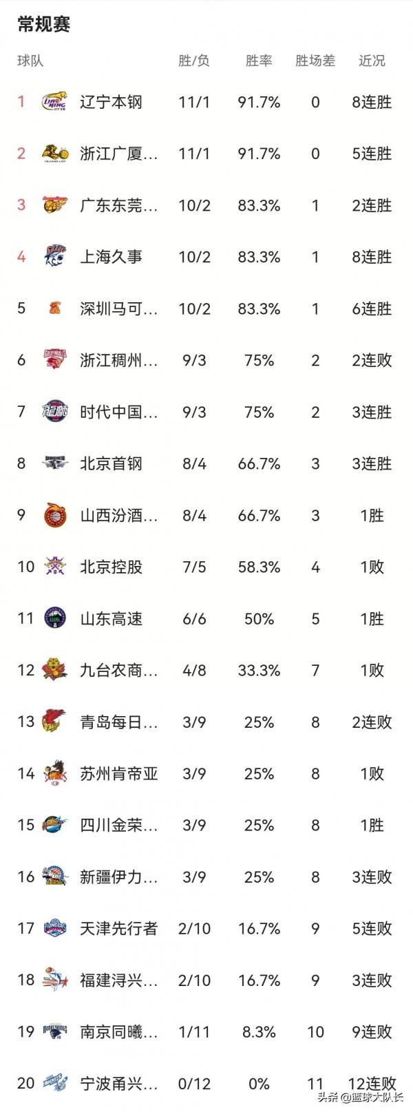 CBA最新排行榜：新疆憾負廣廈跌至第16，北京5分險勝青島挺進前8