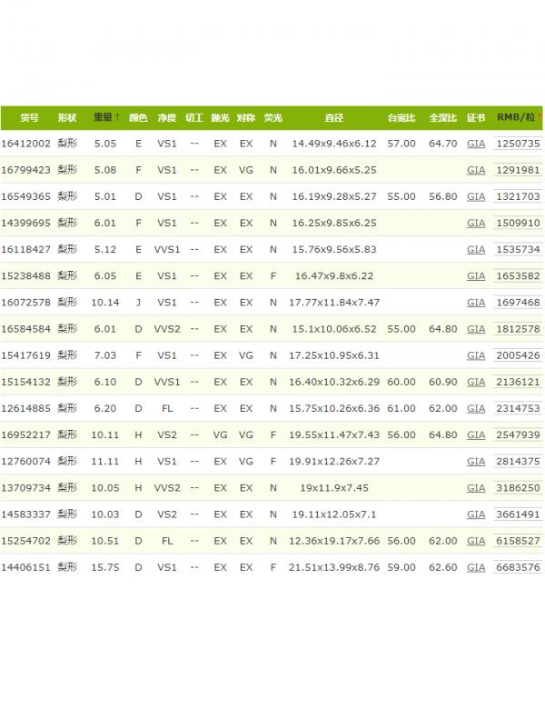 GIA 5~10克拉梨形 水滴形鑽石價格