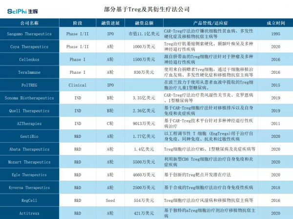 半年融資超5億美元，CAR技術能否加速Treg細胞療法發展？