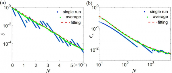中國科大首次實驗實現基於局域操作的最優量子門檢驗