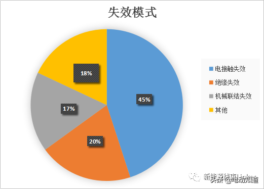 汽車聯結器可靠性設計 汽車聯結器可靠性設計