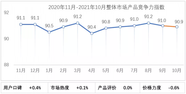 乘聯會：10月乘用車市場產品競爭力指數為90.9，環比下滑0.1個點