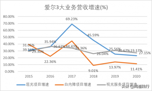 愛爾眼科，在黃金賽道上價值迴歸
