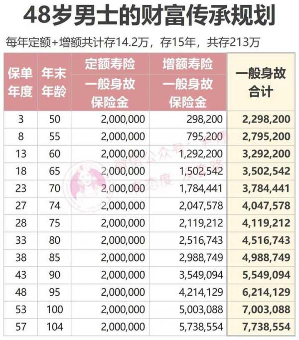 增額終身壽和年金的區別到底有多大？