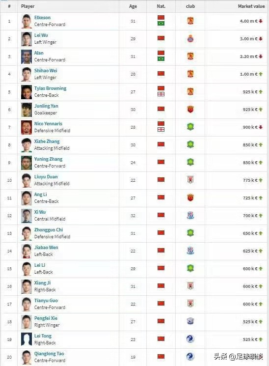 國足身價排名，歸化國腳力壓武磊排名第一