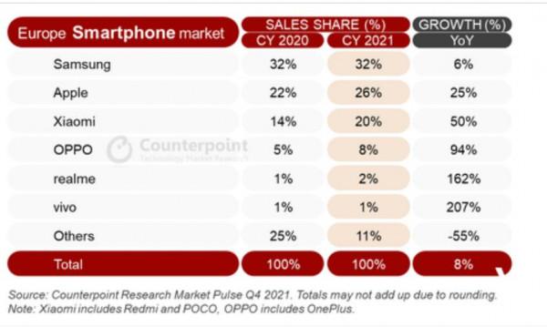 國產手機拿下83%+中國市場,63%+印度市場,40%+歐洲市場 國產手機拿下83%+中國市場,63%+印度市場,40%+歐洲市場
