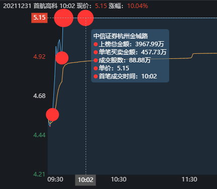 首航高科漲停板大戰,學習學習這3位遊資是如何把握買點的 首航高科漲停板大戰,學習學習這3位遊資是如何把握買點的