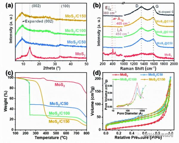 西安交大:多孔類石墨烯MoS2/碳層級,用於高效能贗電容鈉儲存 西安交大:多孔類石墨烯MoS2/碳層級,用於高效能贗電容鈉儲存