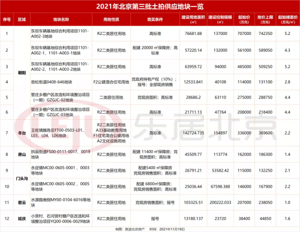 管莊2地塊捲土重來!12宗335.5億起拍!北京三批供地名單來了 管莊2地塊捲土重來!12宗335.5億起拍!北京三批供地名單來了
