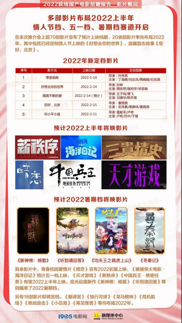 140餘部新片！《2022院線國產電影前瞻報告》釋出