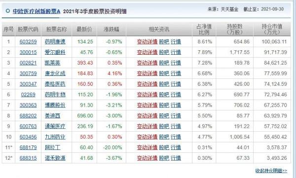 中歐醫藥代表葛蘭三季度持倉
