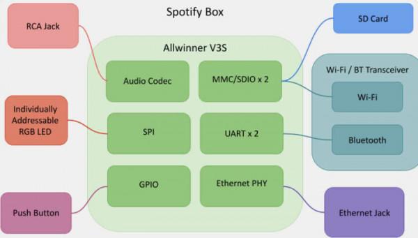 搭載了全志V3s SBC的DIY Spotify音樂盒 搭載了全志V3s SBC的DIY Spotify音樂盒