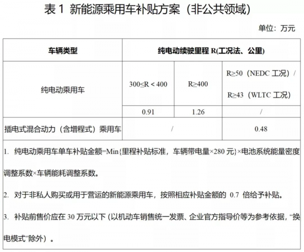 造車新勢力2021年交付排行榜出爐；新能源汽車購車成本將增加