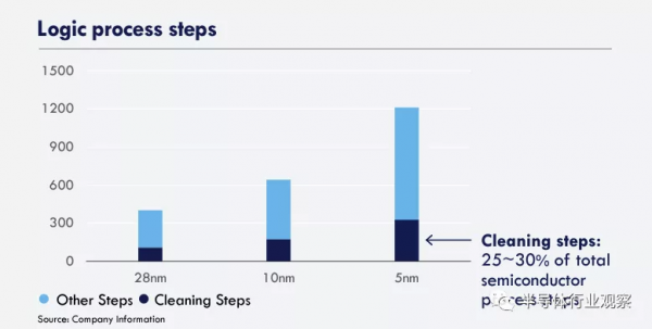 急劇上升的晶片成本