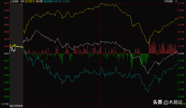 A股:兩大利好到來,明天還會繼續漲? A股:兩大利好到來,明天還會繼續漲?