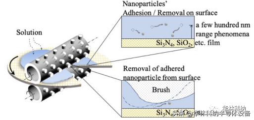 PVA超細顆粒清洗現象 PVA超細顆粒清洗現象