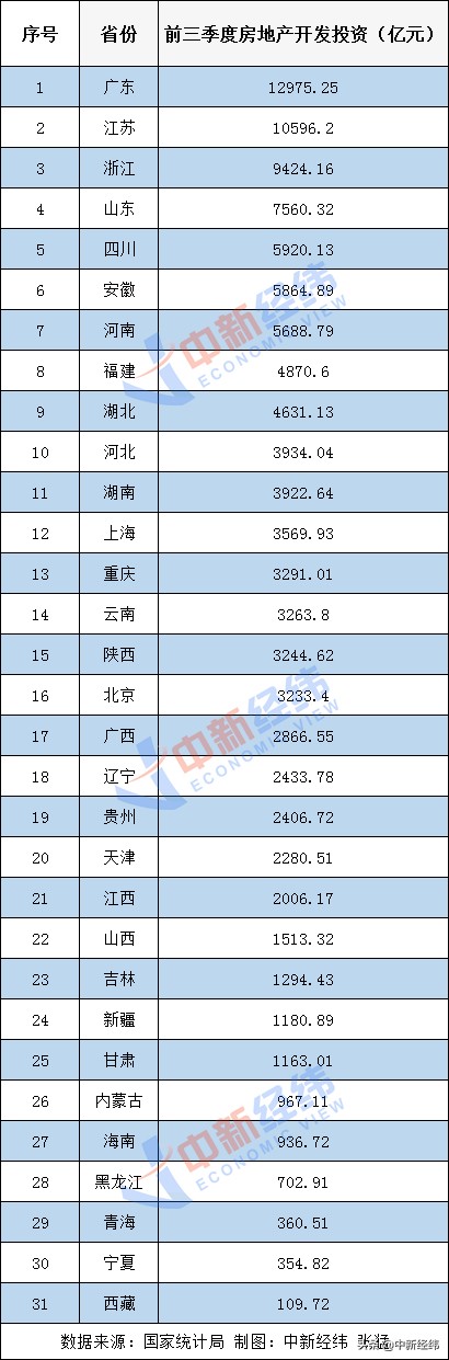 前三季度31省份房地產開發投資資料出爐！17地增速超全國