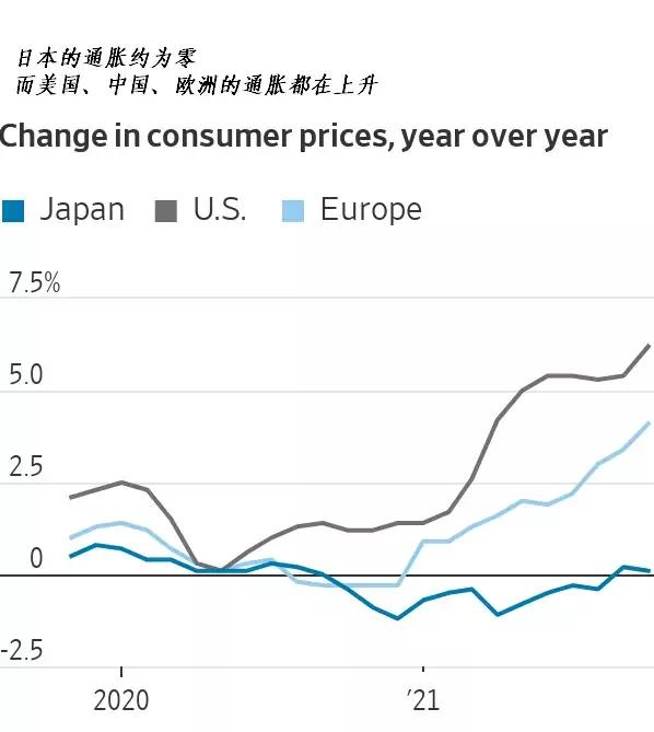 全世界物價都在上漲唯獨日本,人口老齡化的通縮力量究竟有多大? 全世界物價都在上漲唯獨日本,人口老齡化的通縮力量究竟有多大?
