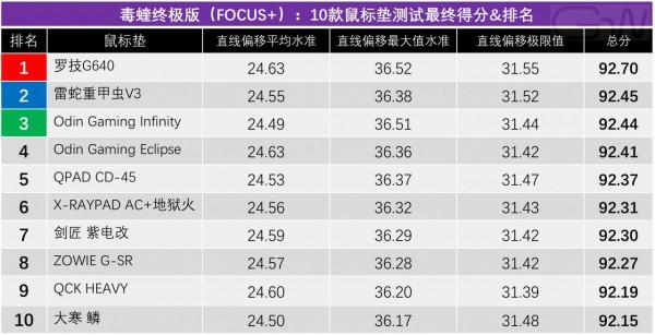 10位遊戲滑鼠墊“英雄”,單挑BOSS毒蝰終極版 10位遊戲滑鼠墊“英雄”,單挑BOSS毒蝰終極版