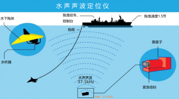 儘快“水聲+磁”干擾美軍在我國南海搜尋水下F35殘骸