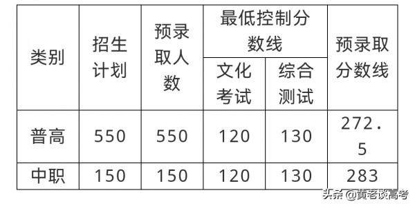 2021年四川省高職單招院校錄取分數線大全（一）