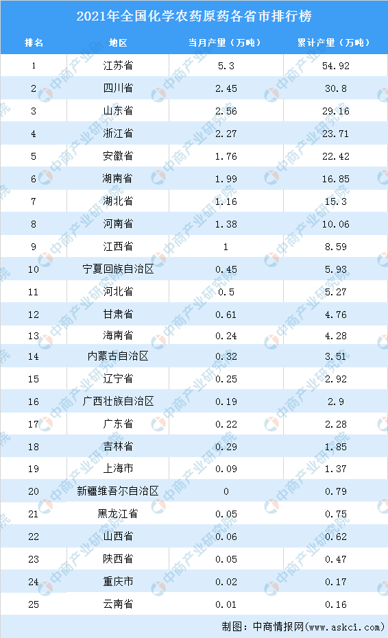 2021年全國各地化學農藥原藥產量排名：江蘇省排名第一（圖）