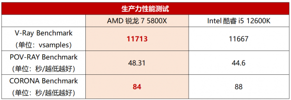新U來了升級要冷靜!銳龍7 5800X比酷睿i5 12600K更香 新U來了升級要冷靜!銳龍7 5800X比酷睿i5 12600K更香