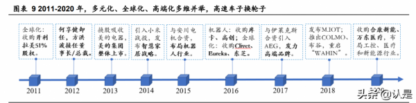 美的集團深度研究:價值鏈重塑精進效率,能力圈外移驅動成長 美的集團深度研究:價值鏈重塑精進效率,能力圈外移驅動成長