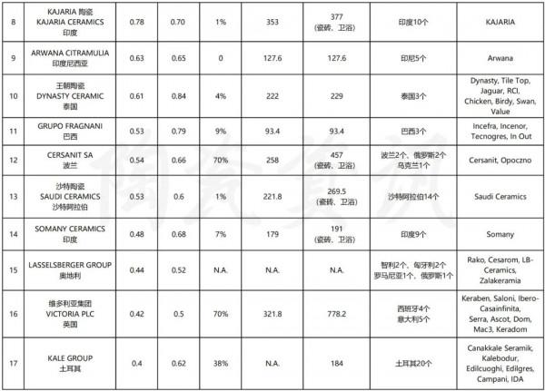 世界頂級瓷磚製造商TOP25排名