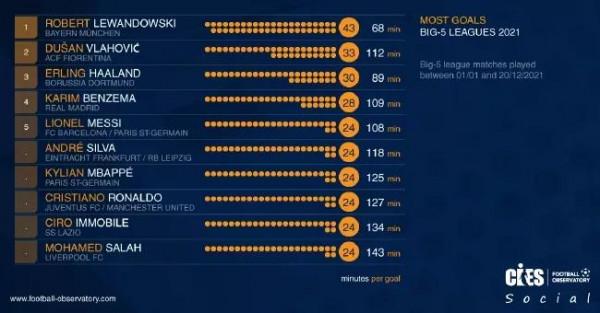 2021年梅西聯賽進球效率遠超C羅 2021年梅西聯賽進球效率遠超C羅
