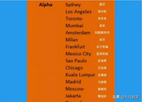 2000年全球城市排名，上海31名、北京36名，2020年呢？