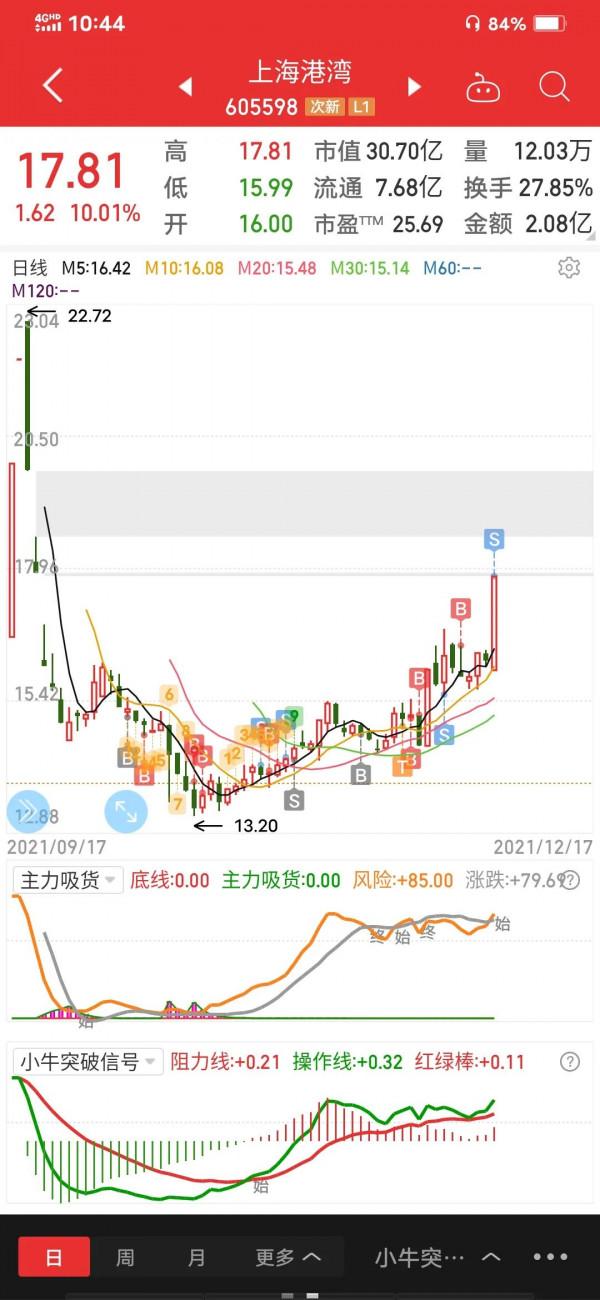 高拋低吸才能降低成本…… 高拋低吸才能降低成本……