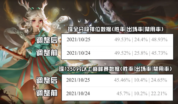 正式服平衡資料出爐：高漸離、橘右京直接起飛，大喬替干擾背鍋