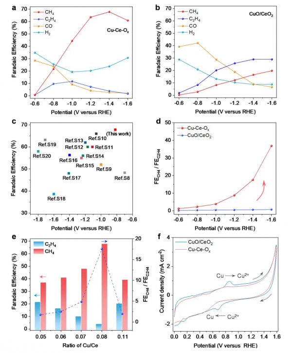 固溶體穩定Cu2+促進電催化CO2還原制甲烷 固溶體穩定Cu2+促進電催化CO2還原制甲烷