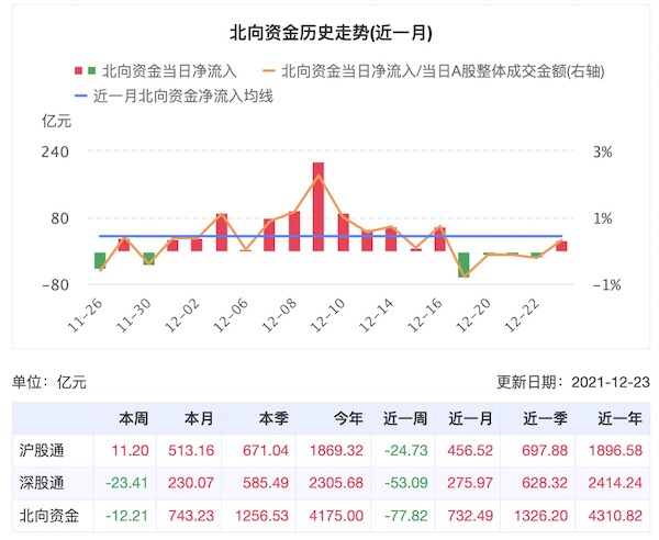 北向資金六週來首現淨流出，“寧王”遭錯殺還是被獲利了結？