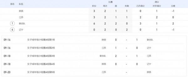 全運女足四強出爐,陝西壓哨絕平逆襲晉級,江蘇倒在最後時刻 全運女足四強出爐,陝西壓哨絕平逆襲晉級,江蘇倒在最後時刻
