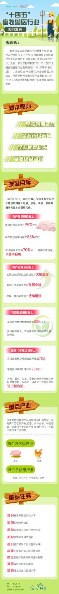 視覺化｜“十四五”畜牧獸醫行業如何發展？