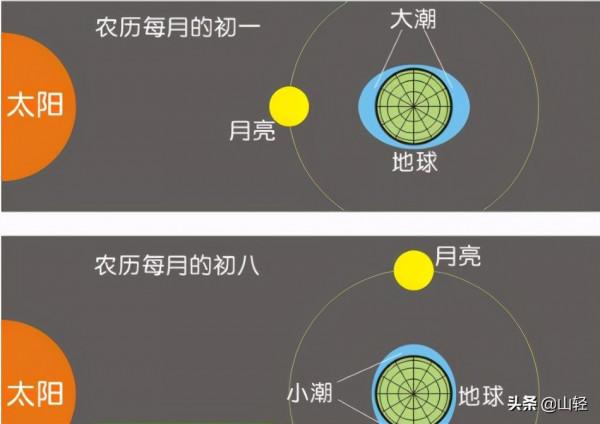 月亮是怎麼引起地球上海洋潮汐的