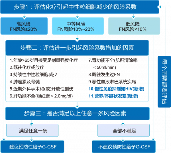 關注《CSCO升白指南v2021》,聚焦婦科腫瘤中性粒細胞減少規範化管理 關注《CSCO升白指南v2021》,聚焦婦科腫瘤中性粒細胞減少規範化管理