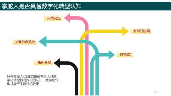 純乾貨，193頁PPT讀懂《數字化轉型方法論》