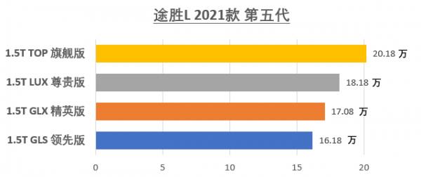 第五代途勝L小型SUV:顏值和科技感同在 第五代途勝L小型SUV:顏值和科技感同在