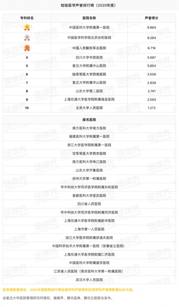 獨家釋出！2020全國醫院專科聲譽排行榜（全榜單，含提名醫院）