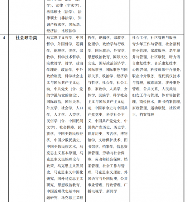 江蘇省2022年公考專業參考目錄出爐！趁熱！來看看你的可選專業