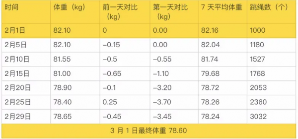 每天堅持跳繩，一個月之後會怎麼樣？