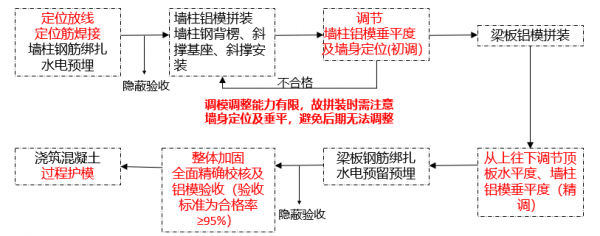 不怕鋁模新工藝，就怕鋁模新工藝還獨具匠心