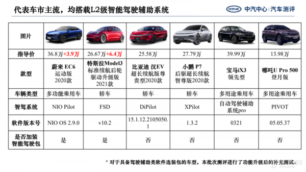 6款車型表現欠佳 中汽中心輔助駕駛評測結果釋出