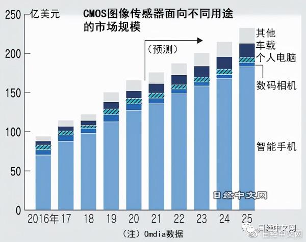 日企是iPhone13攝像頭升級幕後英雄 日企是iPhone13攝像頭升級幕後英雄