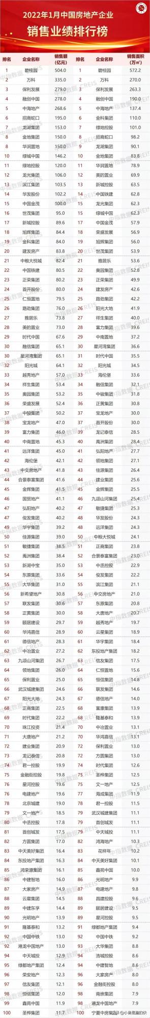 5256億！百強房企1月份銷售同比下滑約40&percnt;，樓市會回暖嗎