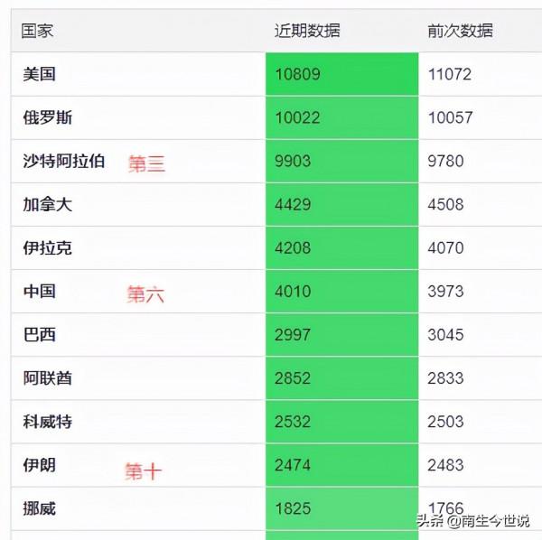 伊拉克石油產量再度超過中國,恢復至全球第5!伊朗,排第10名 伊拉克石油產量再度超過中國,恢復至全球第5!伊朗,排第10名
