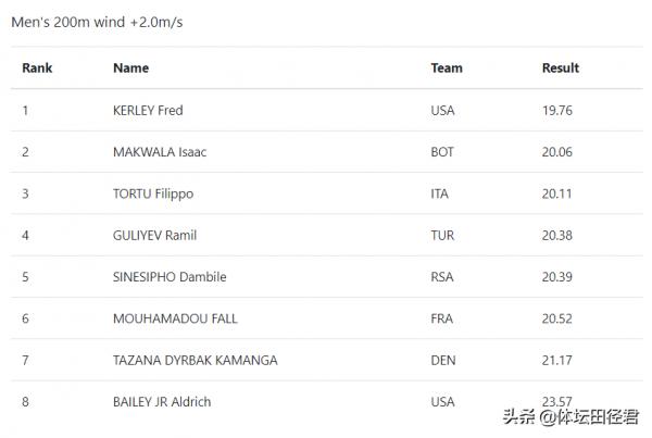 19秒76,美國飛人200米擊敗世錦賽冠軍奪冠 正在接班博爾特 19秒76,美國飛人200米擊敗世錦賽冠軍奪冠 正在接班博爾特